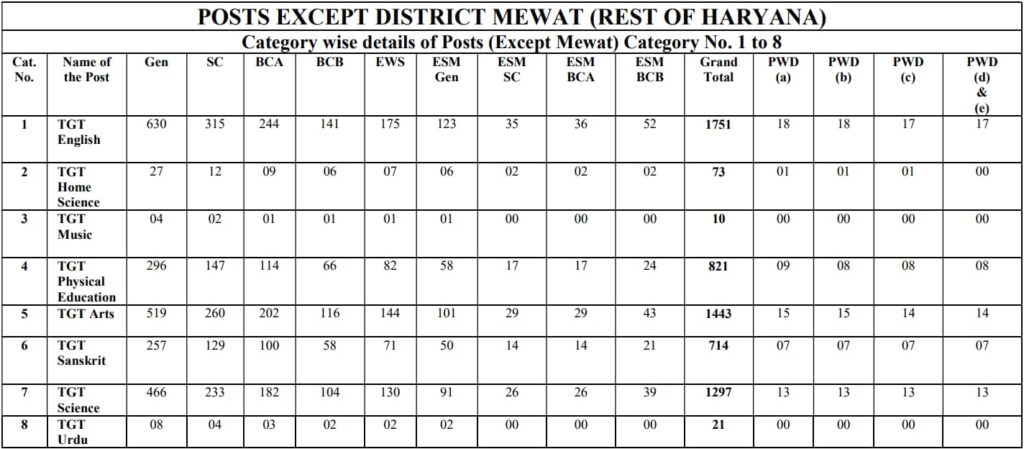 Haryana TGT Recruitment 2023