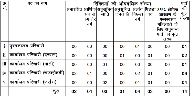 Bihar Vidhan Sabha Library Attendant & Other Posts Recruitment 2024