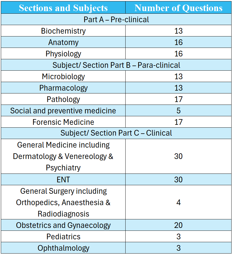 NEET PG 2024 Exam Pattern, Syllabus