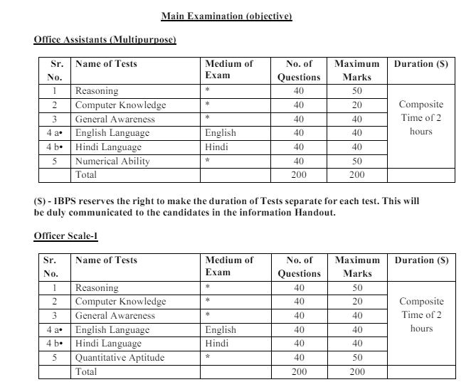 IBPS CRP RRBs – XIII Vacancy 2024 आईबीपीएस आरआरबी ग्रुप "ए"-अधिकारी और ग्रुप "बी"-कार्यालय सहायक की भर्ती के लिए आवेदन शुरू।