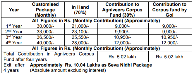 Indian-Air-Force-salary