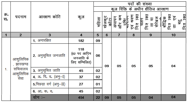 JSSC Stenographer Vacancy 2024