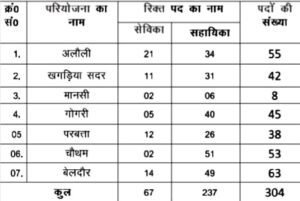 Bihar Anganwadi Sevika/Sahayika Recruitment Online Form 2024