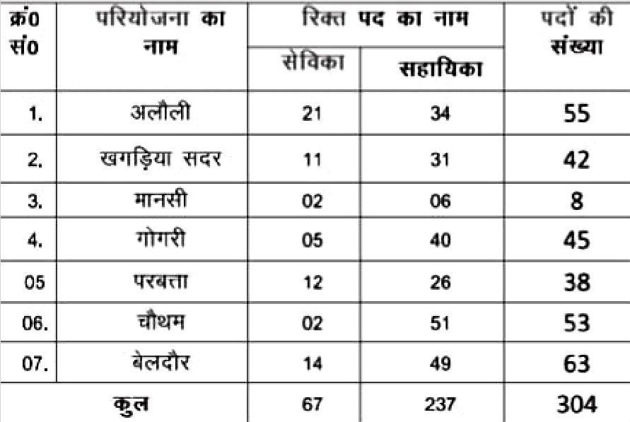 Bihar Anganwadi Sevika/Sahayika Recruitment Online Form 2024