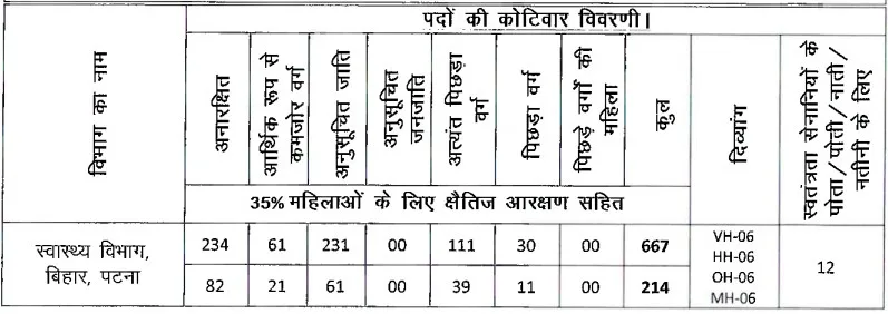 Bihar General Medical Officer Recruitment 2025, बिहार स्‍वस्‍थ विभाग में सामान्य चिकित्सा पदाधिकारी के पदों पर निकली बम्‍फर भर्ती, यहां से करें आनलाईन आवेदन