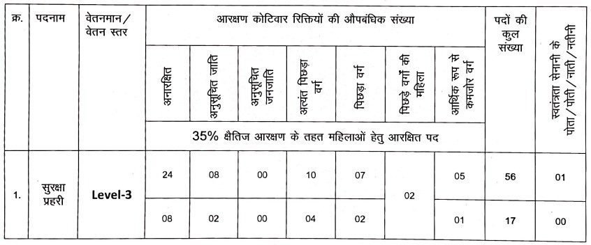 Bihar Vidhan Parishad Security Guard Recruitment Re-Online Form 2024