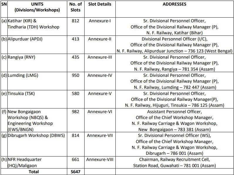 Northeast Frontier Railway Apprentice Online Form 2024, Eligible Criteria, How to Apply, Pay Scale, Official Link