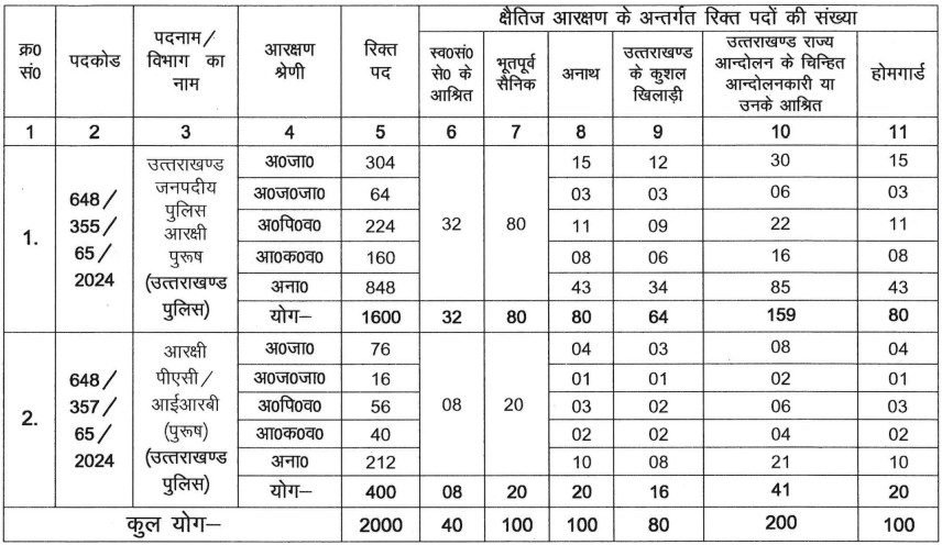 Uttarakhand Police Constable Recruitment 2024, Official Notification Released, Apply Online for 2000 Posts